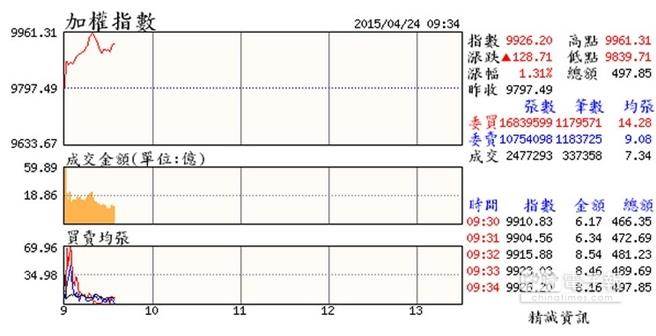 台股再创马上任高点 打破陈水扁9859点魔咒