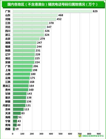 伪基站调查报告：河南查处相关案件230件