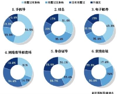 调查显示80%的网民手机号遭到过泄露