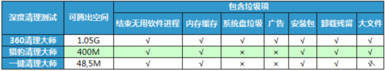 手机清理软件大比拼 哪款才是年轻人最爱