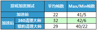 手机清理软件大比拼 哪款才是年轻人最爱