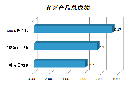 手机清理软件大比拼 哪款才是年轻人最爱