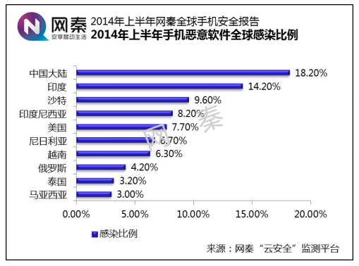 2014上半年网秦手机安全报告：中国居手机病毒感染榜首