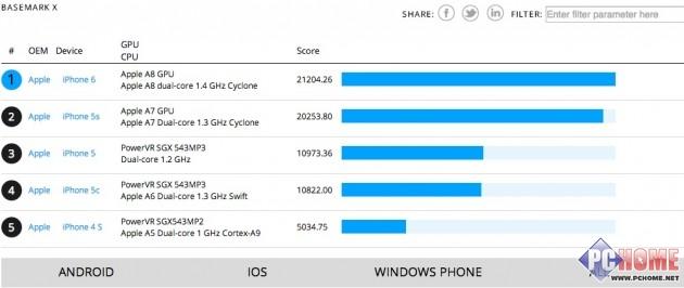 iPhone 6性能仅比iPhone 5S提升4.4%