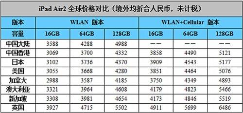 iPad Air2/mini3全球价格对比 哪里买实惠