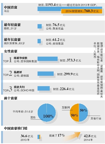 2014福布斯中国富豪榜 小米雷军550亿仅排第