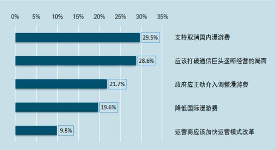 运营商被舆情“炙烤” 多数网民支持取消国内漫游费