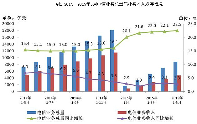 工信部：4G用户达2亿5月手机上网流量连续5月翻倍