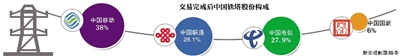 中国铁塔收购三大运营商2314亿资产 并引入新股东