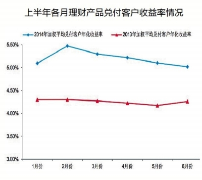 上半年理财产品统计：加权平均收益率5.2%