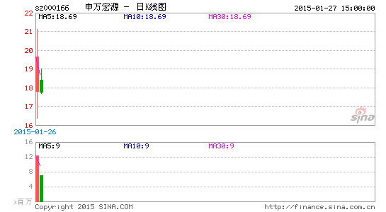 申万宏源上市次日大跳水基金浮盈缩水1.7亿