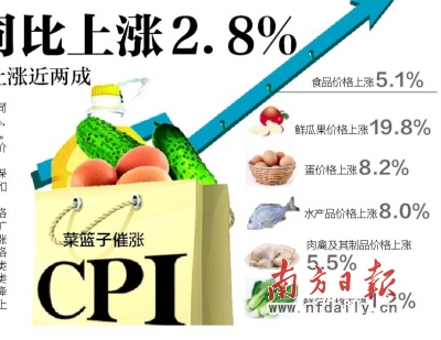 5月佛山CPI同比上涨2.8% 食品价格上涨5.1%