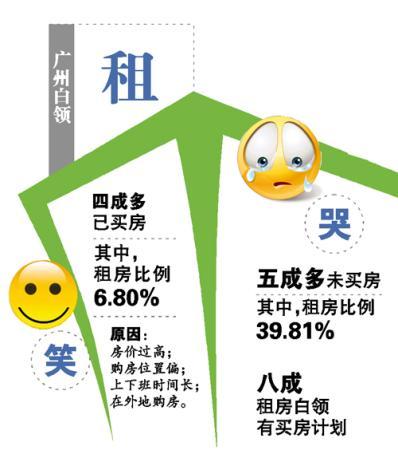 过半广州白领未买房 6.8%的白领已买房却租房住