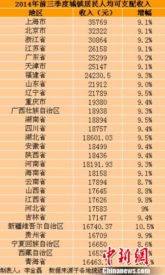 28省前三季居民收入出炉 上海人均3万5_长三