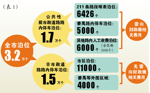 广州停车场行业协会:一个咪表位一年只赚410元