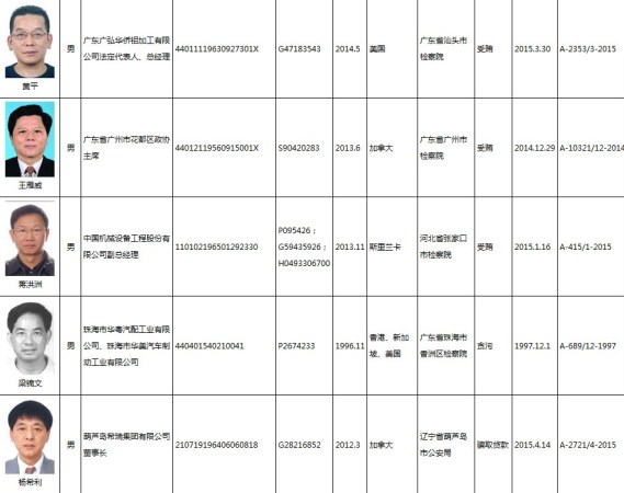 浙江女副厅长带全家出逃12年 红色通缉令排名第1