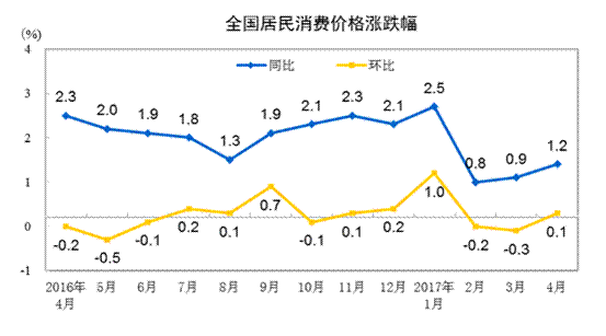 CPI走势图。来自国家统计局网站