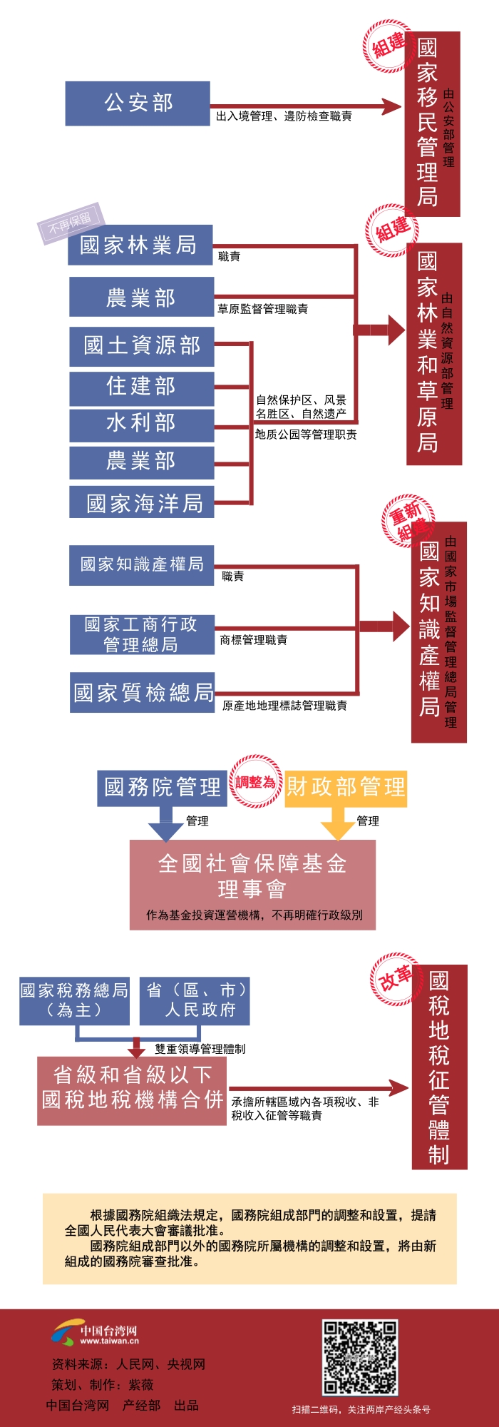 最全国务院机构改革方案繁体版